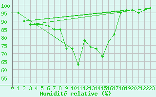 Courbe de l'humidit relative pour Grazzanise