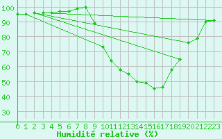 Courbe de l'humidit relative pour Carpentras (84)