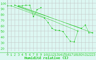 Courbe de l'humidit relative pour Cap Cpet (83)