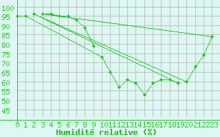 Courbe de l'humidit relative pour Dax (40)