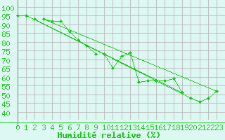 Courbe de l'humidit relative pour Cap Gris-Nez (62)