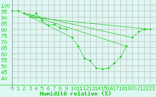Courbe de l'humidit relative pour Larkhill