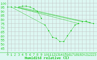 Courbe de l'humidit relative pour Gschenen