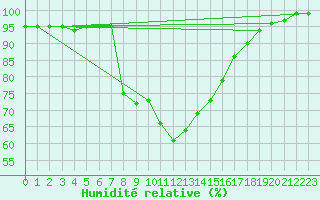 Courbe de l'humidit relative pour Chieming