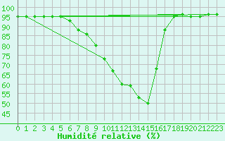 Courbe de l'humidit relative pour Veliko Gradiste