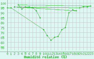 Courbe de l'humidit relative pour Troyes (10)
