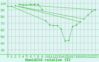 Courbe de l'humidit relative pour Northolt