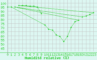 Courbe de l'humidit relative pour Pommelsbrunn-Mittelb