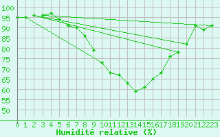 Courbe de l'humidit relative pour Almondsbury