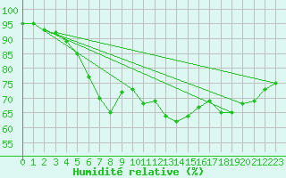 Courbe de l'humidit relative pour Isle Of Portland