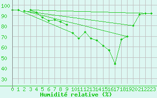 Courbe de l'humidit relative pour Cap Pertusato (2A)