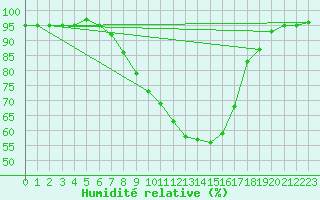 Courbe de l'humidit relative pour Berne Liebefeld (Sw)