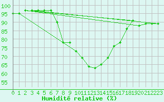 Courbe de l'humidit relative pour Altomuenster-Maisbru