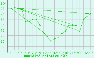Courbe de l'humidit relative pour Cannes (06)