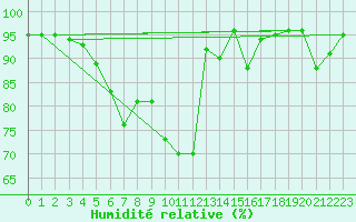 Courbe de l'humidit relative pour Luizi Calugara