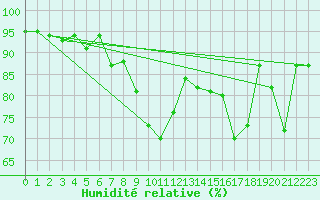 Courbe de l'humidit relative pour Chlons-en-Champagne (51)