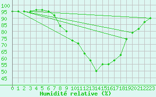 Courbe de l'humidit relative pour Manresa