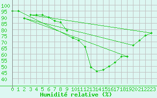 Courbe de l'humidit relative pour Saint Wolfgang
