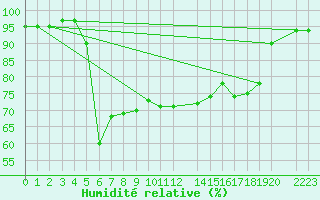 Courbe de l'humidit relative pour Sirdal-Sinnes