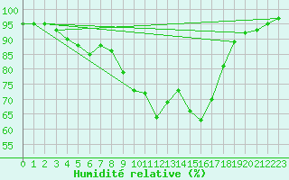 Courbe de l'humidit relative pour Lamballe (22)