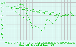 Courbe de l'humidit relative pour Dinard (35)