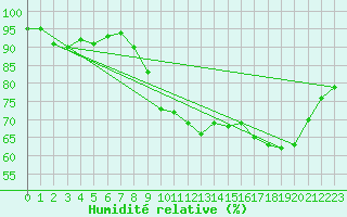 Courbe de l'humidit relative pour Cambrai / Epinoy (62)