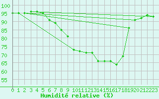 Courbe de l'humidit relative pour Buffalora