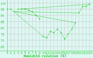 Courbe de l'humidit relative pour Muehlacker