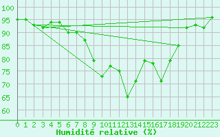 Courbe de l'humidit relative pour Hallau