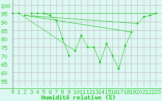 Courbe de l'humidit relative pour Pila