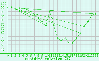 Courbe de l'humidit relative pour Strathallan