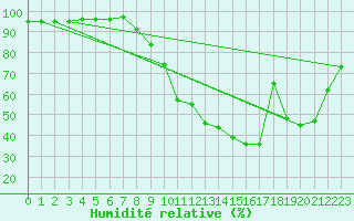 Courbe de l'humidit relative pour Champtercier (04)