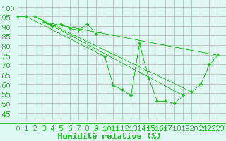 Courbe de l'humidit relative pour Nantes (44)
