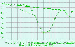 Courbe de l'humidit relative pour Abla