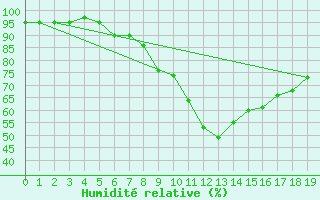 Courbe de l'humidit relative pour Seefeld