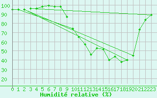 Courbe de l'humidit relative pour Figari (2A)