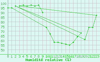 Courbe de l'humidit relative pour Castelnau-Magnoac (65)