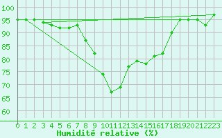 Courbe de l'humidit relative pour Glarus