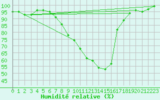 Courbe de l'humidit relative pour Norsjoe