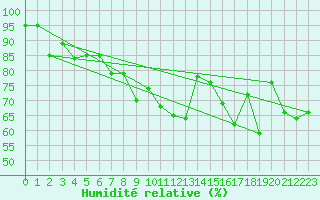 Courbe de l'humidit relative pour Neuchatel (Sw)