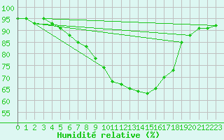 Courbe de l'humidit relative pour Wien Mariabrunn