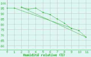 Courbe de l'humidit relative pour Heino Aws