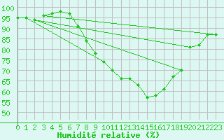 Courbe de l'humidit relative pour Wattisham