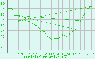 Courbe de l'humidit relative pour Plymouth (UK)
