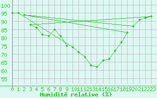 Courbe de l'humidit relative pour Sant Quint - La Boria (Esp)