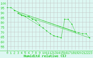 Courbe de l'humidit relative pour Swinoujscie