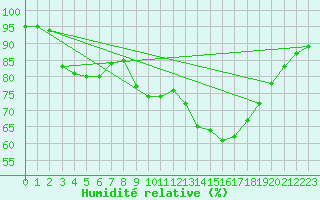 Courbe de l'humidit relative pour Aizenay (85)