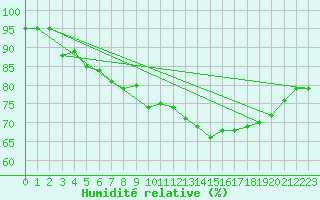 Courbe de l'humidit relative pour Le Touquet (62)