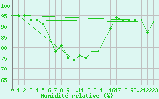 Courbe de l'humidit relative pour Reinosa