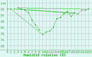Courbe de l'humidit relative pour Villingen-Schwenning